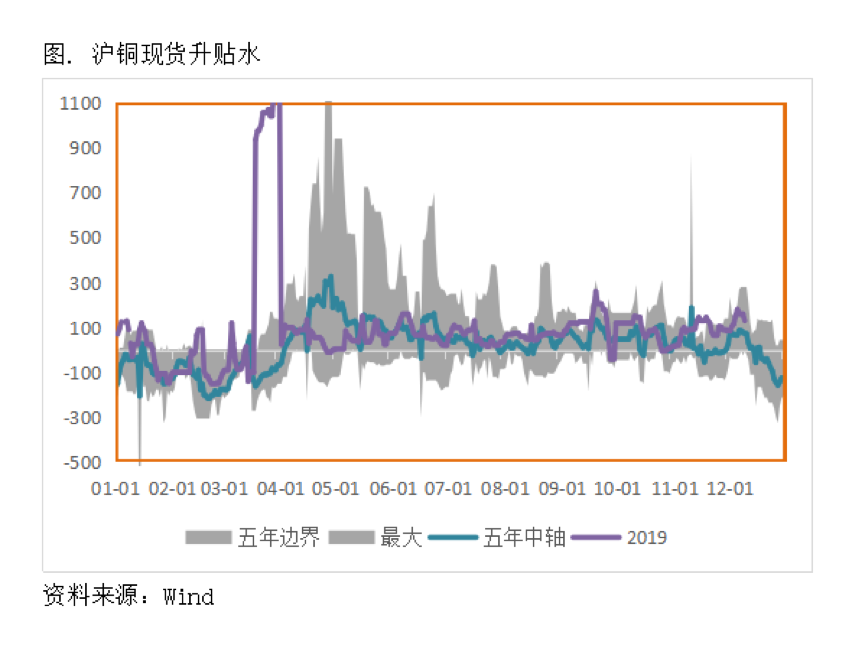 2019/12/11铜价如预期迅速修复，正套策略仍是合理选择