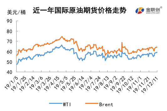 2019/12/13延长减产提振有限   国际油价高位震荡