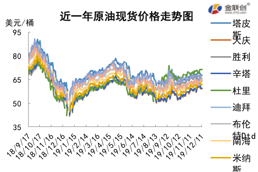 2019/12/13延长减产提振有限   国际油价高位震荡