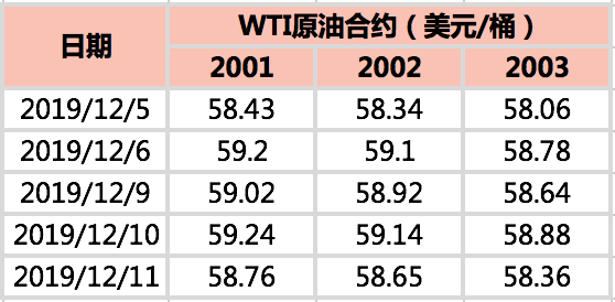 2019/12/13延长减产提振有限   国际油价高位震荡