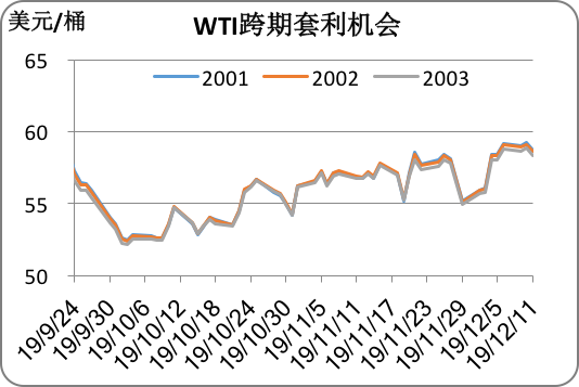 2019/12/13延长减产提振有限   国际油价高位震荡
