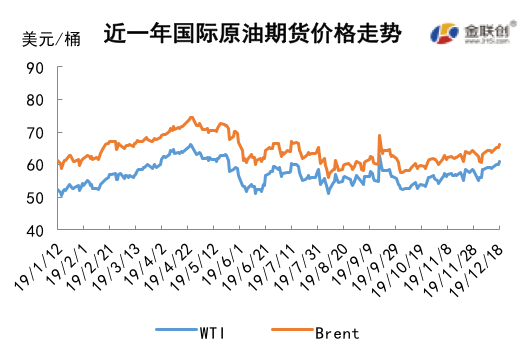 2019/12/20多重利好支撑油价   原油期货延续涨势
