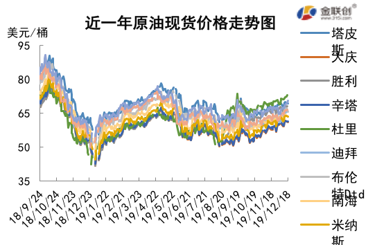 2019/12/20多重利好支撑油价   原油期货延续涨势