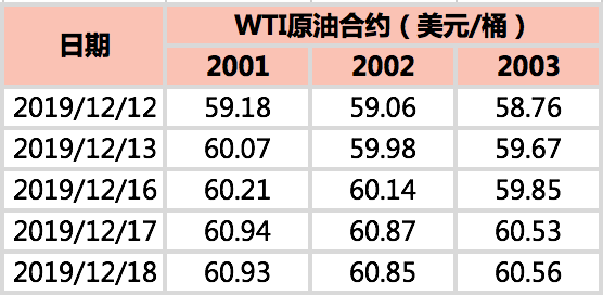 2019/12/20多重利好支撑油价   原油期货延续涨势