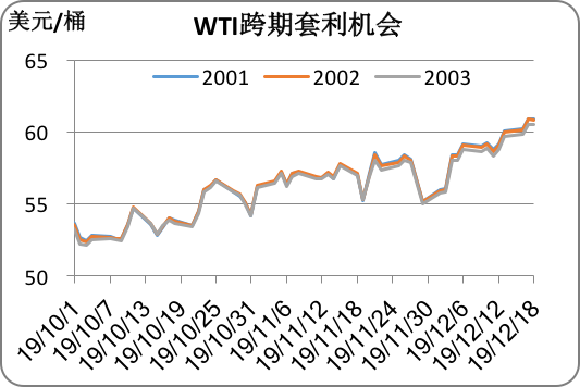 2019/12/20多重利好支撑油价   原油期货延续涨势