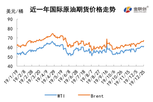 2019/12/27贸易谈判支撑市场   原油价格区间震荡