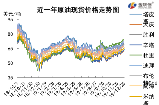 2019/12/27贸易谈判支撑市场   原油价格区间震荡