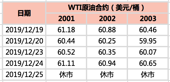 2019/12/27贸易谈判支撑市场   原油价格区间震荡
