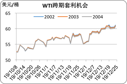 2019/12/27贸易谈判支撑市场   原油价格区间震荡