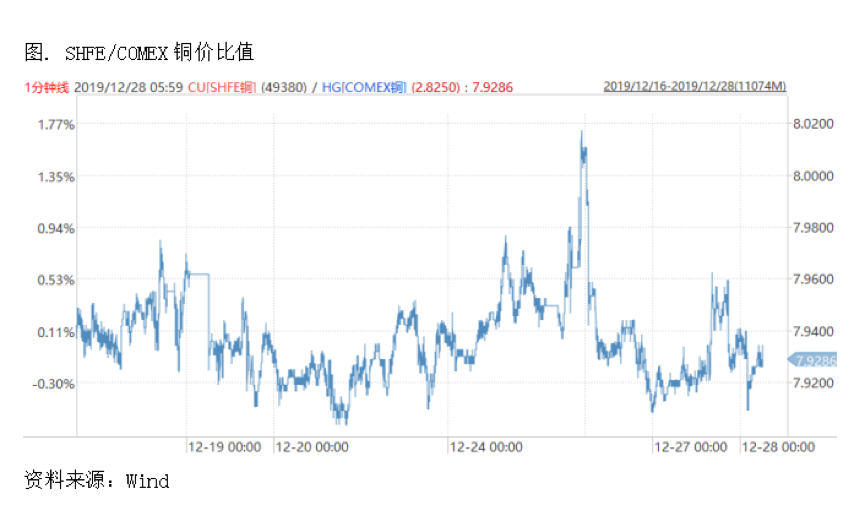 2019/12/31风险资产与黄金同涨，分歧在哪里？