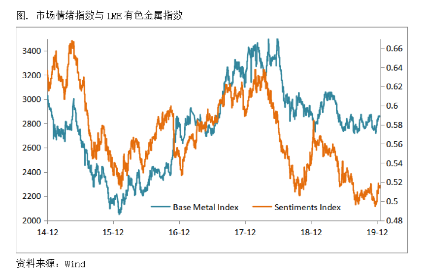 2019/12/31风险资产与黄金同涨，分歧在哪里？
