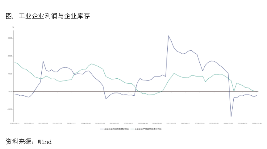 2019/12/31风险资产与黄金同涨，分歧在哪里？