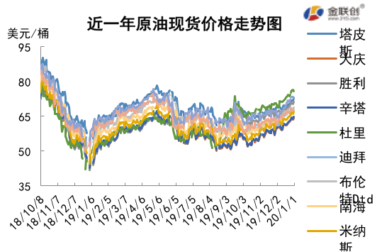 2020/01/03市场消息多空交织   原油价格冲高回落
