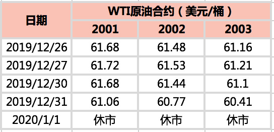 2020/01/03市场消息多空交织   原油价格冲高回落