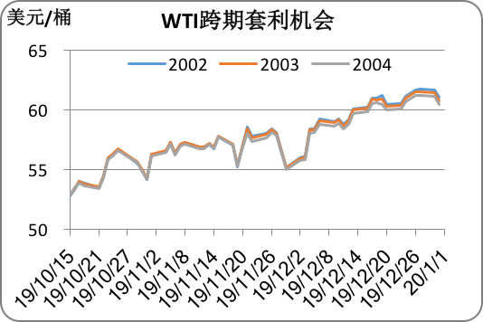 2020/01/03市场消息多空交织   原油价格冲高回落