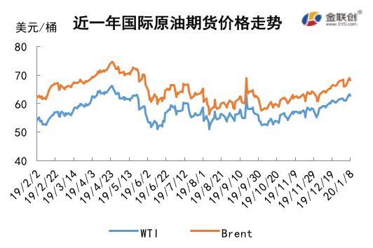 2020/01/10市场聚焦伊朗局势   国际原油冲高回落