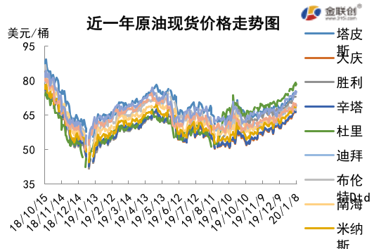 2020/01/10市场聚焦伊朗局势   国际原油冲高回落