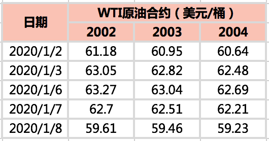 2020/01/10市场聚焦伊朗局势   国际原油冲高回落