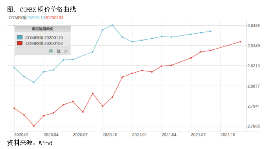 2020/01/15风险偏好回升，铜价短期将维持震荡偏强格局