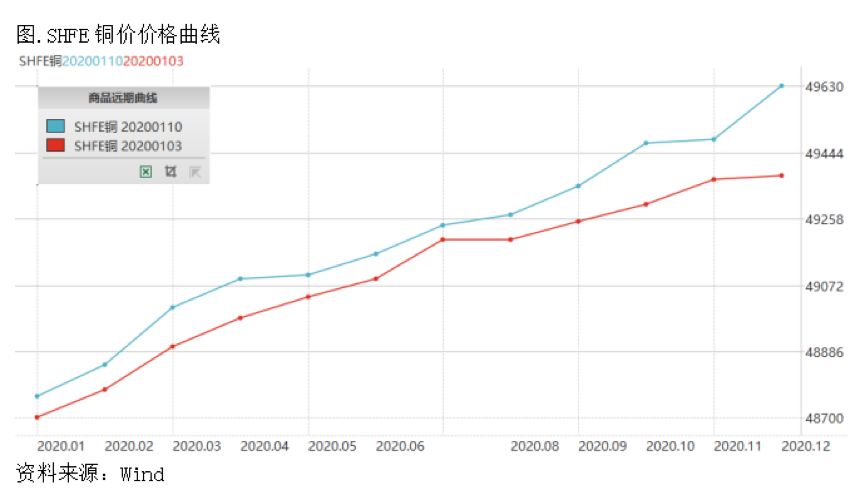 2020/01/15风险偏好回升，铜价短期将维持震荡偏强格局