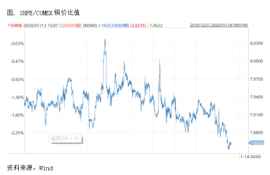 2020/01/15风险偏好回升，铜价短期将维持震荡偏强格局