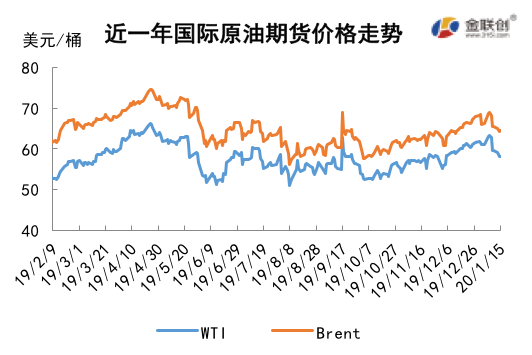 2020/01/17中东局势趋于缓和   原油下行压力加大