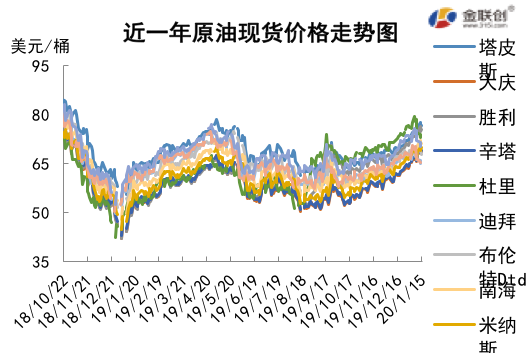 2020/01/17中东局势趋于缓和   原油下行压力加大