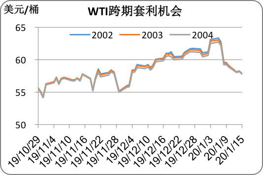 2020/01/17中东局势趋于缓和   原油下行压力加大