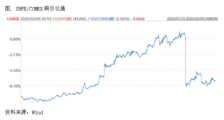 2020/02/05疫情之下的铜市场：关注供应端不确定性发酵