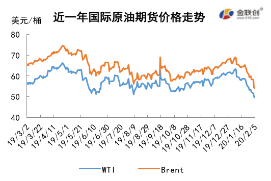 2020/02/07中国疫情影响需求   国际原油大幅下跌