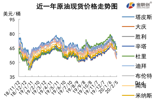 2020/02/07中国疫情影响需求   国际原油大幅下跌