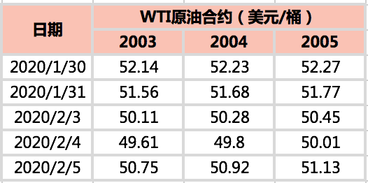 2020/02/07中国疫情影响需求   国际原油大幅下跌