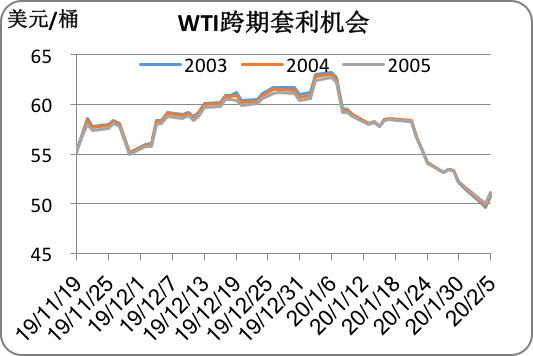 2020/02/07中国疫情影响需求   国际原油大幅下跌