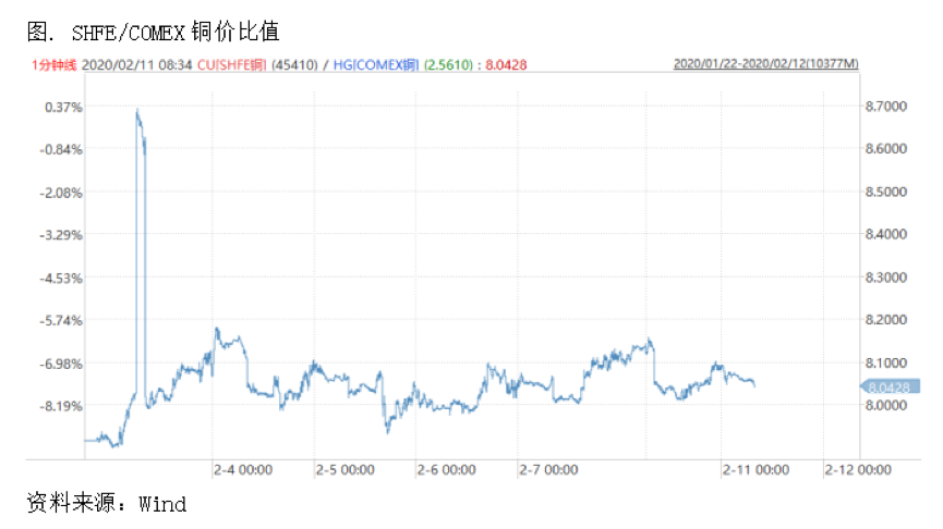 2020/02/12应对疫情下的三个不确定，中美铜价差有哪些交易机会？