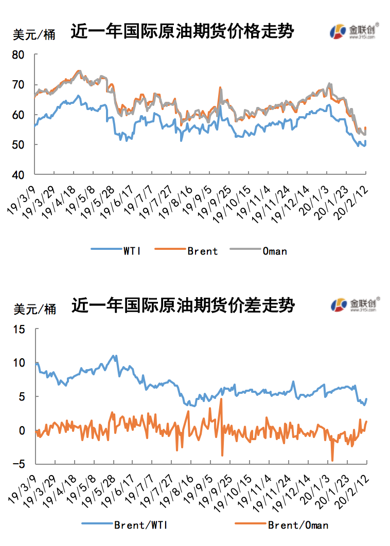 2020/02/14OPEC减产悬而未决   国际油价先抑后扬