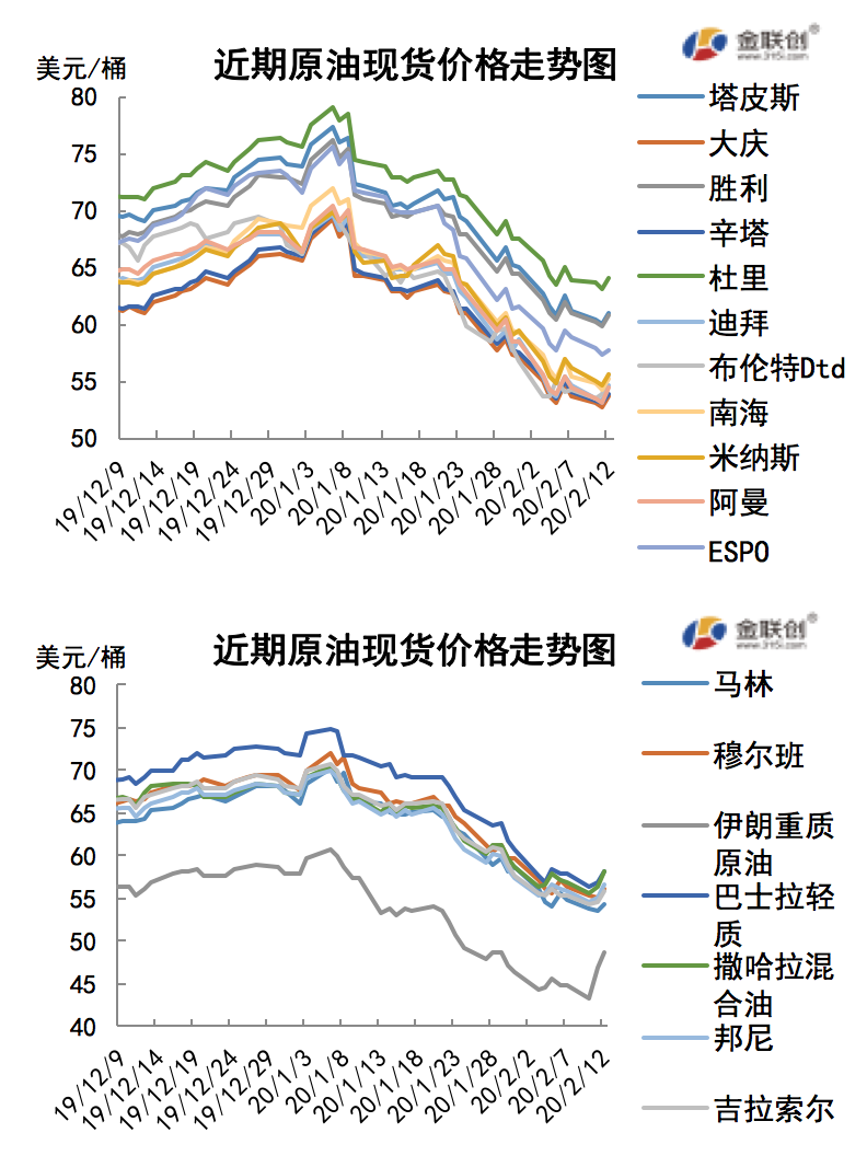 2020/02/14OPEC减产悬而未决   国际油价先抑后扬