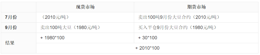 套期保值买入卖出