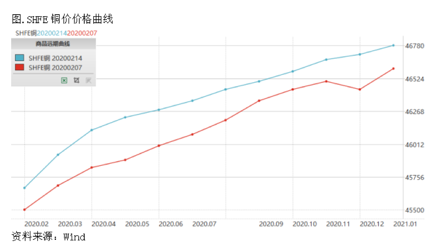2020/02/19深度剖析：疫情下中、美两地铜价格的不同演变逻辑