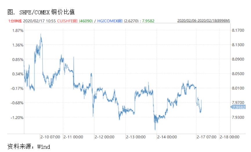 2020/02/19深度剖析：疫情下中、美两地铜价格的不同演变逻辑