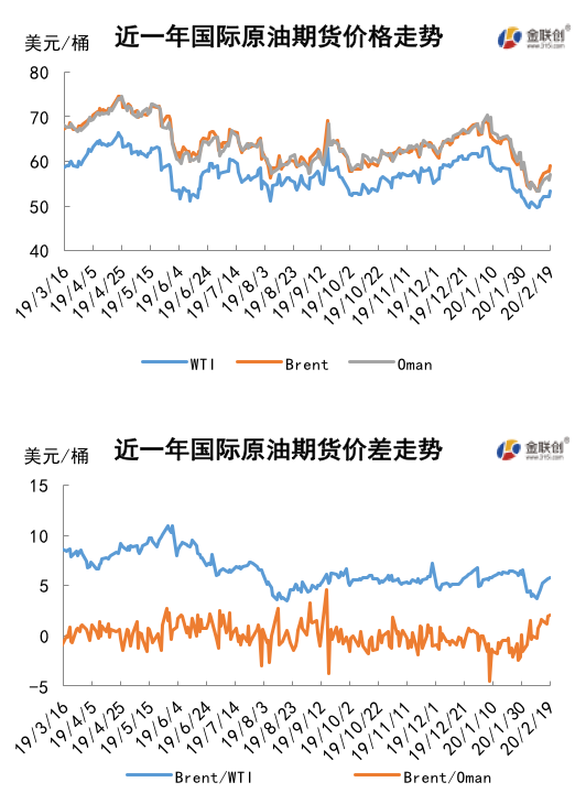 2020/02/21市场忧虑情绪缓和   国际油价延续涨势