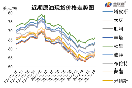 2020/02/21市场忧虑情绪缓和   国际油价延续涨势