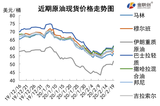 2020/02/21市场忧虑情绪缓和   国际油价延续涨势