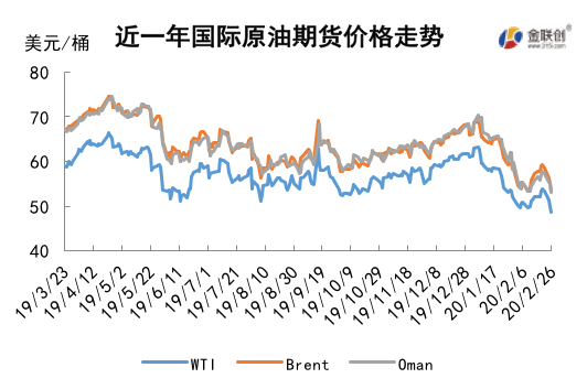 2020/02/28新冠状病毒蔓延全球   需求忧虑令油价承压