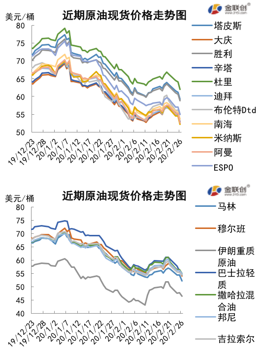 2020/02/28新冠状病毒蔓延全球   需求忧虑令油价承压