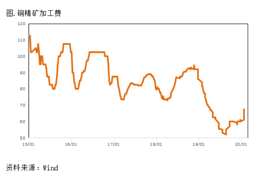2020/03/04沪美铜套利周报：开始交易海外疫情扩散与中国复工节奏的博弈