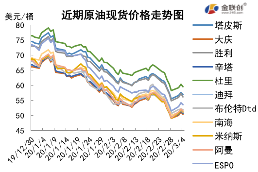 2020/03/06利空压力持续增加 原油价格大幅下跌