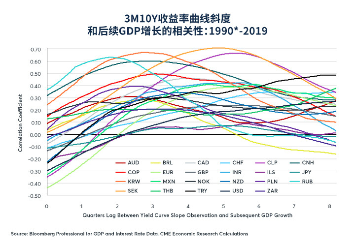 2019/12/09全球收益率曲线预示2020年增长如何？