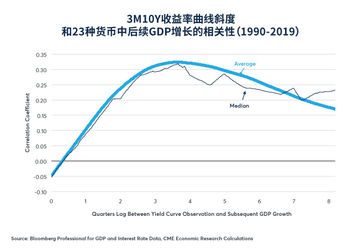 2019/12/09全球收益率曲线预示2020年增长如何？