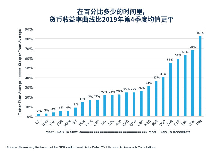 2019/12/09全球收益率曲线预示2020年增长如何？