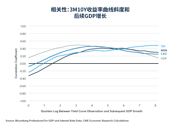 2019/12/09全球收益率曲线预示2020年增长如何？